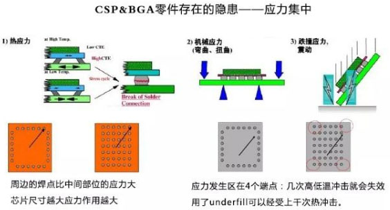 底部填充膠工藝流程介紹|底部填充膠烘烤|底部填充膠預熱