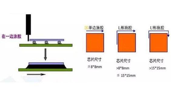 底部填充膠工藝流程介紹|底部填充膠烘烤|底部填充膠預熱