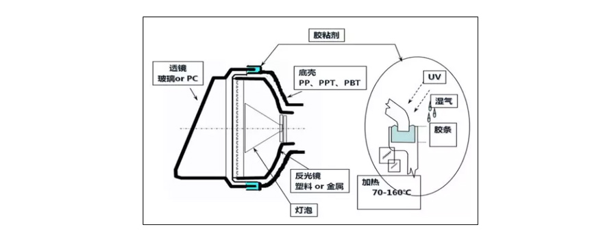 有機硅密封膠應用優(yōu)勢|車燈密封應用優(yōu)勢分析|車燈密封膠有什么應用優(yōu)勢