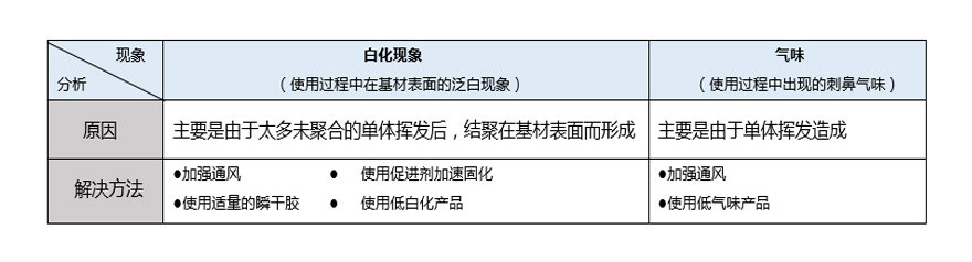 瞬干膠為什么白化|如何避免瞬間膠白化|瞬間膠白化如何處理