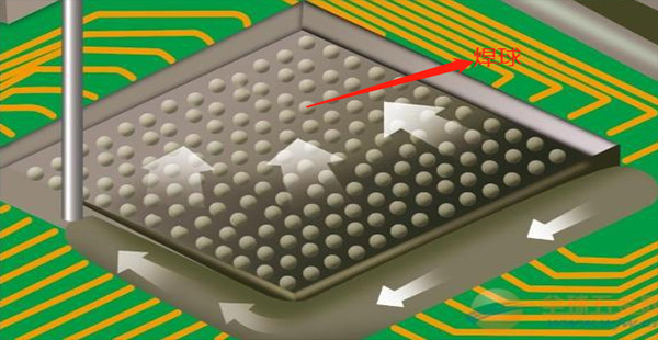 底部填充膠重點(diǎn)性能,底部填充膠應(yīng)用功能,底部填充膠可靠性能