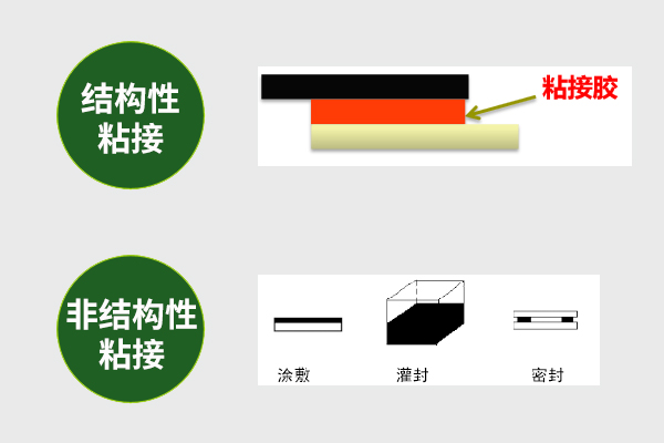 什么是粘接,粘接膠功能有哪些,影響粘接效果的因素.jpg 什么是粘接,粘接膠功能有哪些,影響粘接效果的因素.jpg