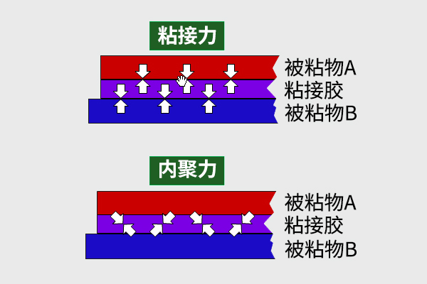 什么是粘接,粘接膠功能有哪些,影響粘接效果的因素.jpg 什么是粘接,粘接膠功能有哪些,影響粘接效果的因素.jpg