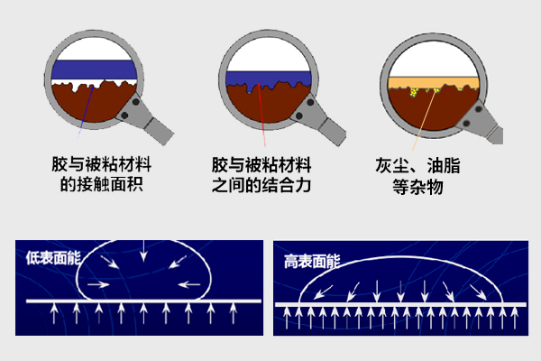 什么是粘接,粘接膠功能有哪些,影響粘接效果的因素.jpg 什么是粘接,粘接膠功能有哪些,影響粘接效果的因素.jpg