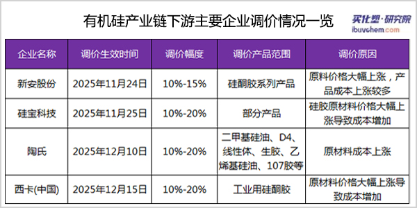 有機(jī)硅,有機(jī)硅漲價(jià),有機(jī)硅膠粘劑,電子工業(yè)膠粘劑